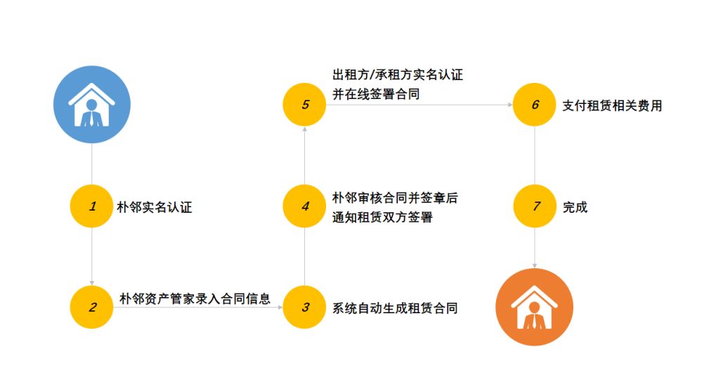 自如业主托管签约交房实拍流程