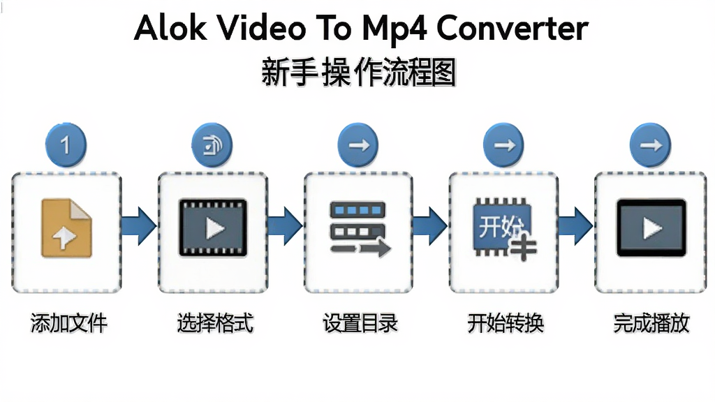Allok Video To Mp4 Converter ���ֲ�������ͼ������Ϊ�ӵ�����Ƶ�����ת���Ĳ���ʾ�⣬����Ϊ��������ͼ�ṹ���Ű����������Ϊ�����ļ���ѡ���ʽ������Ŀ¼����ʼת������ɲ��ţ����Ϊ���̷̳磬ϸ�ڰ������������ͷ���ӣ����ʸ��壬����ɾ����޶���Ԫ��