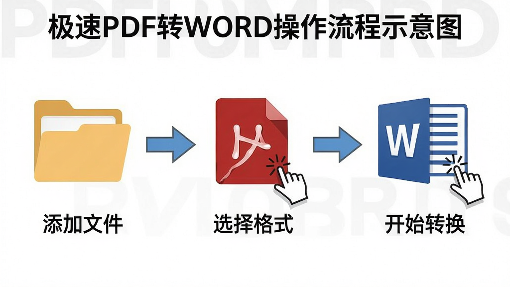 极速PDF转WORD操作流程示意图,主体为三步操作流程图,布局从左到右依次为添加文件、选择格式、开始转换,排版采用横向流程结构,风格为扁平化步骤引导图,细节包含文件夹图标、PDF图标、Word图标、鼠标点击手势、箭头引导线,画质高清,干净,无多余元素