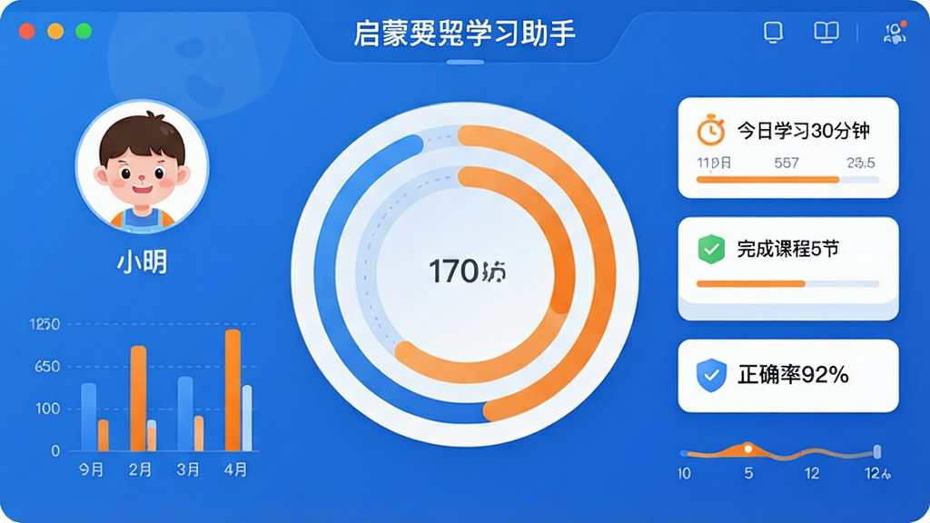 启蒙兔学习助手学习进度追踪面板,画面中央显示一个圆环形数据图表,周围环绕着柱状图和学习时间轴,界面左侧有孩子头像和姓名“小明”,右侧有“今日学习30分钟”“完成课程5节”“正确率92%”等数据卡片,风格为现代简洁的数据可视化界面,配色以蓝色和橙色为主,画质清晰,排版整齐