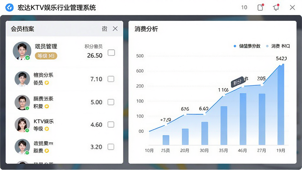宏达KTV娱乐行业管理系统会员管理界面示意图,画面主体为软件中的会员档案与储值曲线图,布局左侧为会员列表、右侧为消费分析图表,排版清晰,风格为现代数据可视化,细节包含会员头像、等级标签、积分数字,画质高清,干净,无多余元素