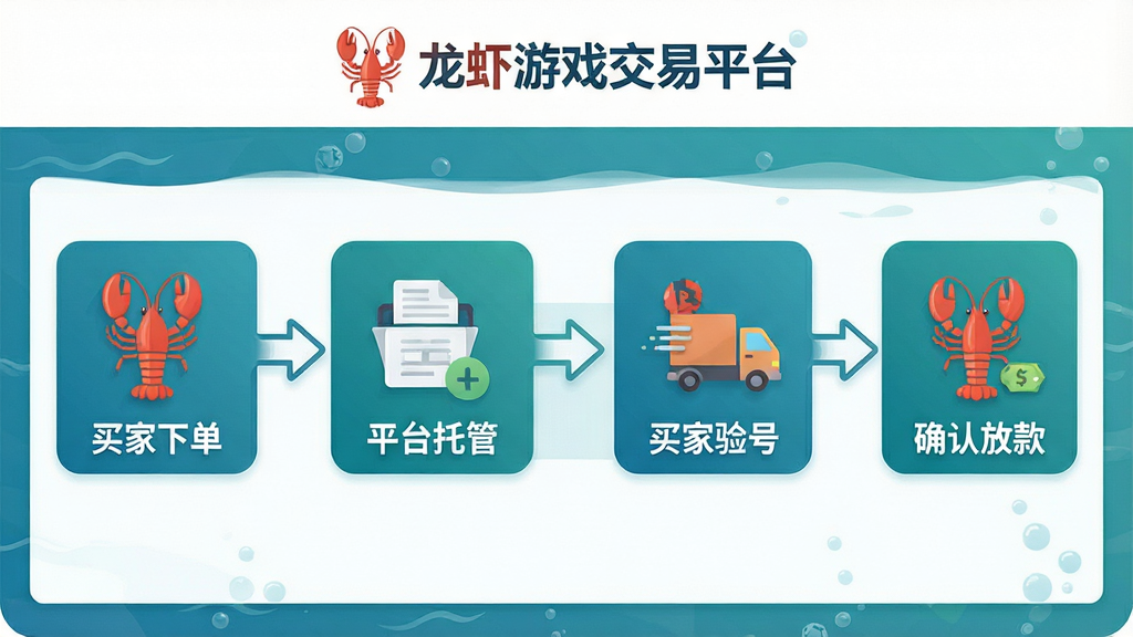 一张展示龙虾游戏交易平台订单托管流程的示意图,画面以横向流程图形式呈现,从买家下单、平台托管、卖家发货、买家验号到确认放款,每个节点用图标和文字标注,整体采用扁平化设计风格,配色以蓝绿色和白色为主,布局清晰,细节精致,画质干净,画面顶部带有“龙虾游戏交易平台”品牌标识。