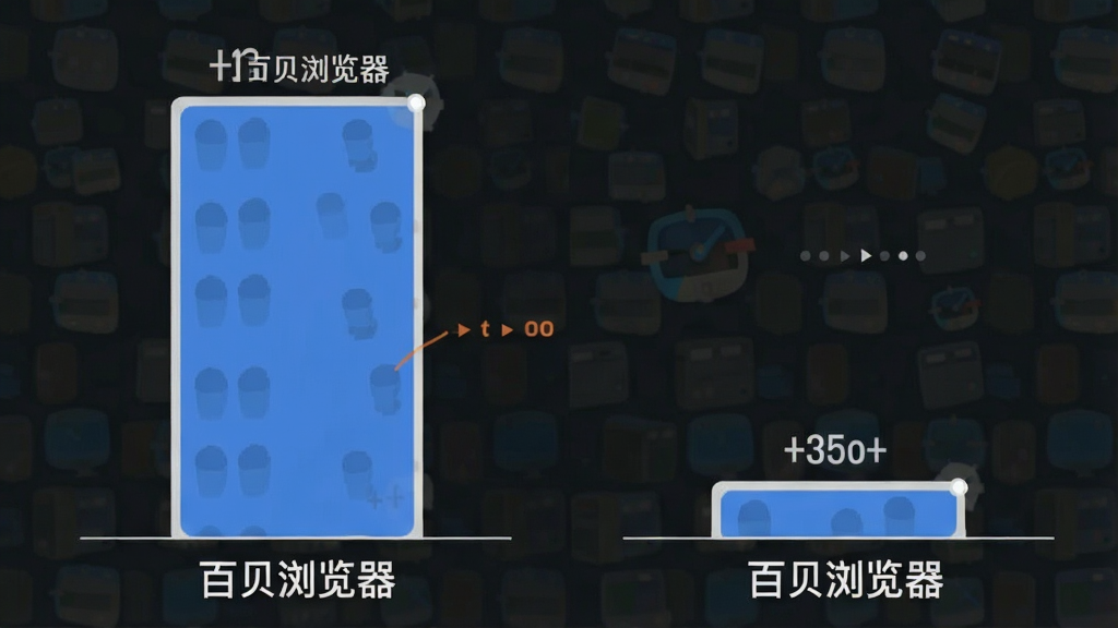 一张展示百贝浏览器内存占用对比的示意图,主体是两根柱状图,布局为左侧显示普通浏览器高耸的内存条,右侧显示百贝浏览器低矮的内存条,排版为对比形式,风格为扁平化数据可视化,细节包括清晰的数值标注和软件名称“百贝浏览器”字样,画质高清,干净无多余元素