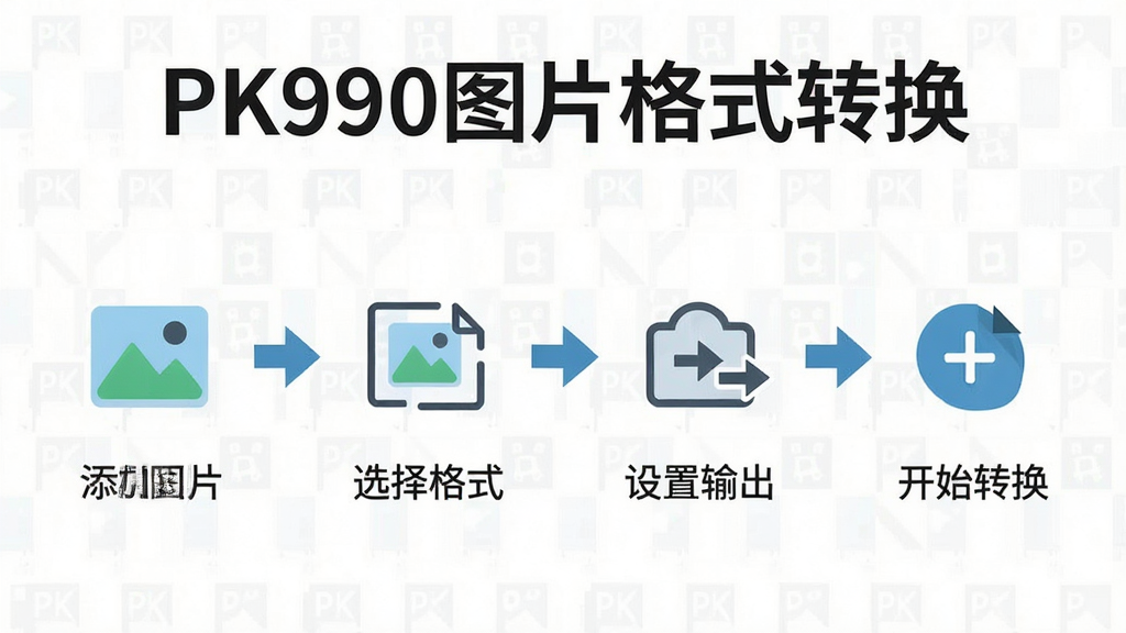 画面展示软件四步操作流程示意图,依次为添加图片、选择格式、设置输出、开始转换,每一步配有简洁图标,顶部有“PK990图片格式转换”文字,布局横向排列,风格扁平化,细节上步骤之间有箭头连接,画质清晰,干净,无多余元素