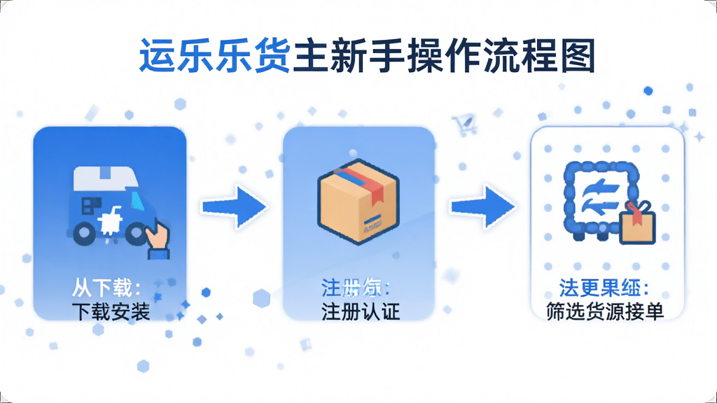 运乐乐货主新手操作流程图,画面以信息图形式展示运乐乐货主软件从下载安装到注册认证再到筛选货源接单的完整流程,包含五个步骤图标与简短文字说明,配色为蓝白灰,风格扁平化,布局清晰,画质高清,干净无杂乱元素