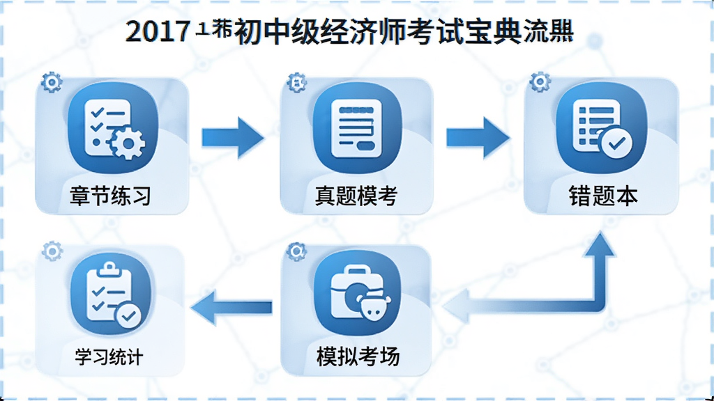 2017版初中级经济师考试宝典功能操作流程图,画面以信息图表形式展示章节练习、真题模考、错题本、模拟考场、学习统计五大模块的图标与连接箭头,配色为蓝白商务风格,排版清晰规整,细节精致,画质干净,无多余元素