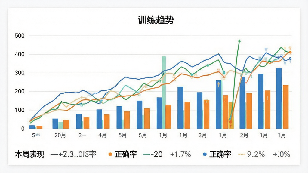 一张展示AttentionTraining数据追踪界面的图片,画面中央是折线图与柱状图组合的数据面板,图表上方标注