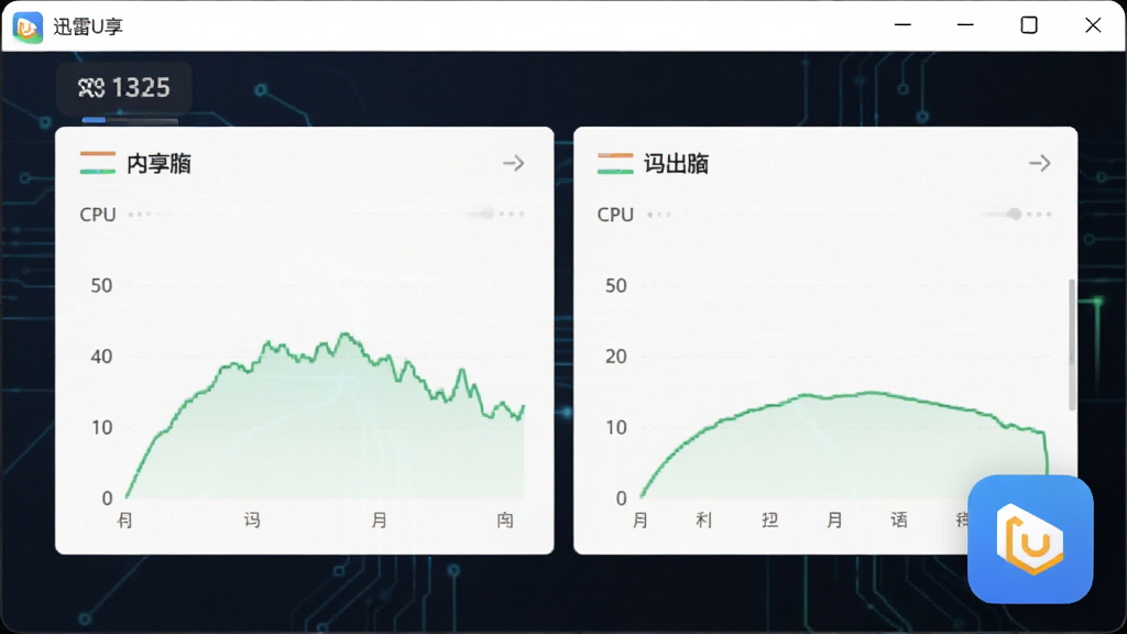 电脑性能监控仪表盘,主体为迅雷U享版在后台静默运行,布局为仪表盘居中,排版显示CPU和内存占用率极低的绿色曲线,风格为数据可视化科技风,细节包含迅雷U享版的小图标悬浮在角落,画质清晰,干净,无多余元素