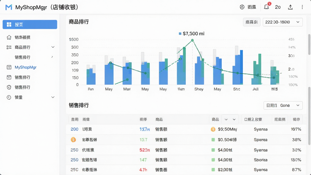 MyShopMgr(店铺收银)营业数据统计报表界面,画面展示柱状图与销售排行列表,布局为左侧报表导航、右侧图表与数据表格,风格为简约商务,细节包含销售额数字、商品排行、日期筛选器,画质高清,画面干净,无多余元素
