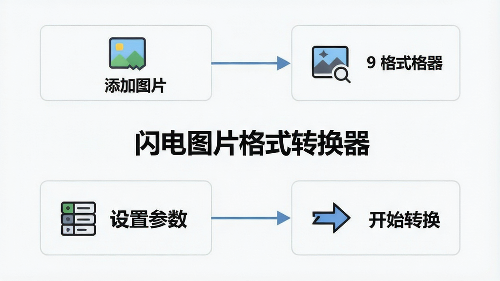 一张展示电脑端软件操作步骤的流程图,画面分为四个步骤:添加图片、选择格式、设置参数、开始转换,每个步骤配有小图标与文字说明,画面中央标注“闪电图片格式转换器”,风格为简约教程风,布局清晰,画质高清,干净无多余元素