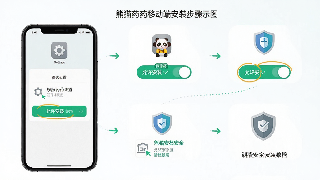 熊猫药药移动端安装步骤示意图,主体为手机屏幕展示安装权限设置界面,布局为上下分步图解,排版包含设置图标与开关按钮,风格为简洁教程风格,细节包含“允许安装”高亮标注、盾牌安全图标,画质高清,画面干净,无多余元素