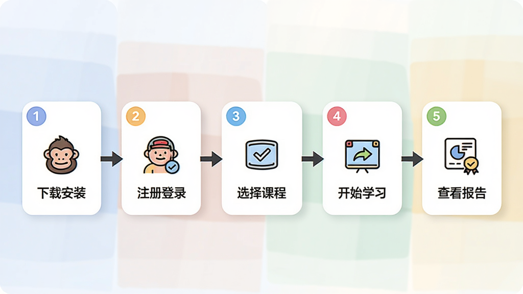 猿编程少儿班新手操作流程图,主体为一张横向流程图,从左到右依次展示下载安装、注册登录、选择课程、开始学习、查看报告五个步骤,每个步骤用圆角矩形卡片表示,卡片内配有简洁图标和短文字说明,卡片之间用箭头连接,整体布局为单行排列,风格扁平化信息图,细节包括彩色步骤编号、柔和背景色块、简洁线条图标,画质清晰干净,无多余元素