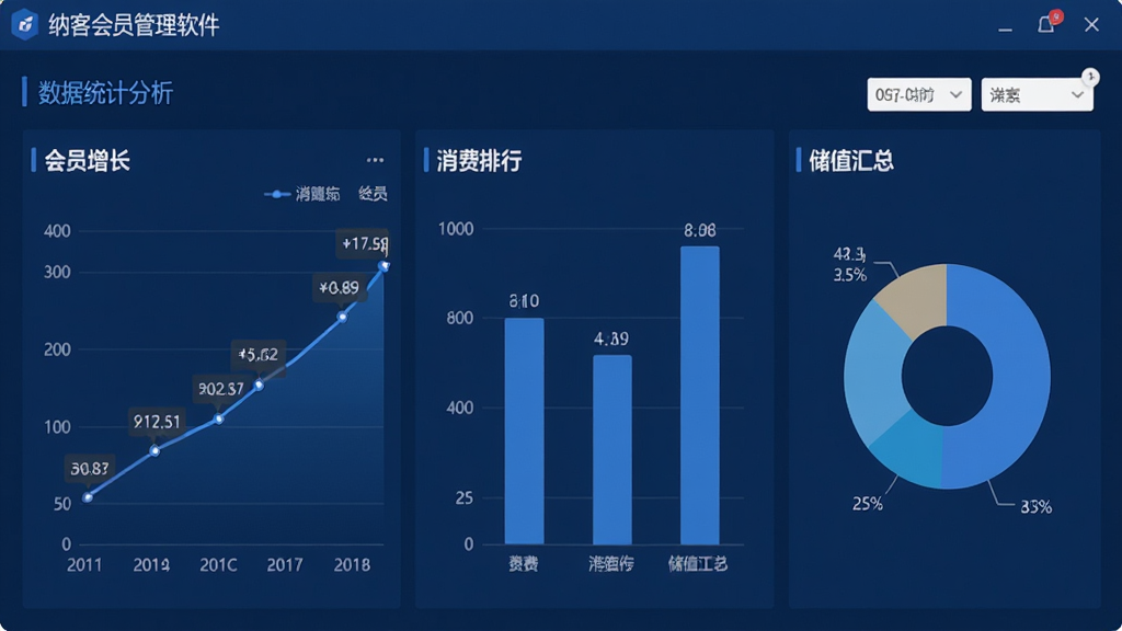 纳客会员管理软件 体验版数据统计分析界面,画面展示会员增长折线图、消费排行柱状图与储值汇总饼图,整体排版清晰,采用深蓝商务风格,细节包含数据标签与时间筛选器,画质高清,画面干净,无多余元素