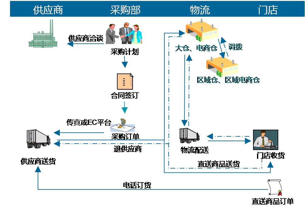 途材 供应商渠道 线上采购 配图