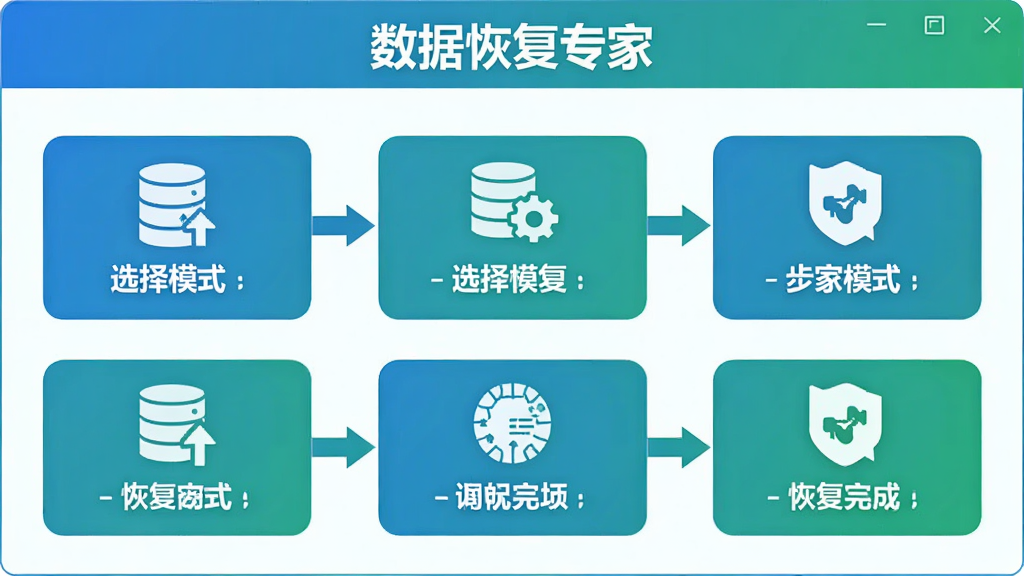 数据恢复专家新手操作流程图,画面以步骤图形式展示从选择模式到恢复完成的五个阶段,每个步骤配有简洁图标和文字说明,整体风格扁平化,色调为蓝绿搭配,软件名称