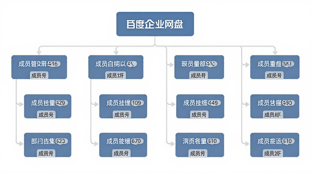 百度企业网盘组织架构管理界面图,画面主体为一个树状结构图,顶部是公司名称,下方分支出多个部门节点,布局为自上而下的层级结构,排版整洁有序,风格为简约商务风,细节上每个部门节点旁有成员数量标签,连线为浅灰色,画质高清,画面干净,无多余元素,背景为纯白。