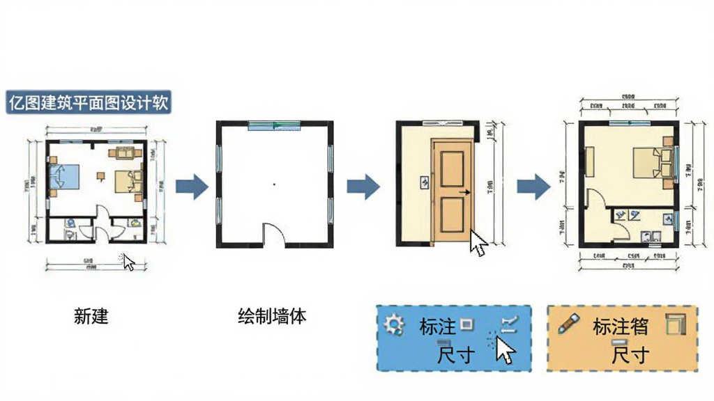 主体为亿图建筑平面图设计软件的操作步骤示意图,布局为从左到右依次展示新建、绘制墙体、插入门窗、标注尺寸四个环节,排版为横向流程式,风格为教程图解风,细节包括鼠标指针、工具栏高亮与完成效果对比,画质清晰干净无多余元素