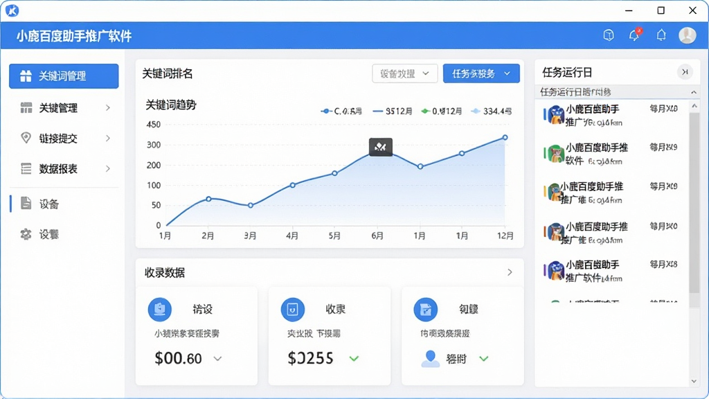 一张展示小鹿百度助手推广软件电脑端主界面的图片,画面中央是软件仪表盘,显示关键词排名趋势图与收录数据卡片,左侧为功能导航栏,包含关键词管理、链接提交、数据报表等图标,右侧为任务运行日志窗口,整体布局简洁,采用蓝白配色,风格为现代商务科技感,细节清晰,画质干净无多余元素,图片中文字标注“小鹿百度助手推广软件”