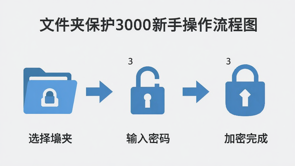 文件夹保护3000新手操作流程图,主体为三步操作示意图,布局为从左到右横向排列,排版为第一步选择文件夹、第二步输入密码、第三步加密完成,风格为扁平化教程风,细节包含箭头连接、图标简洁、背景为浅灰色,画质高清,干净,无多余元素