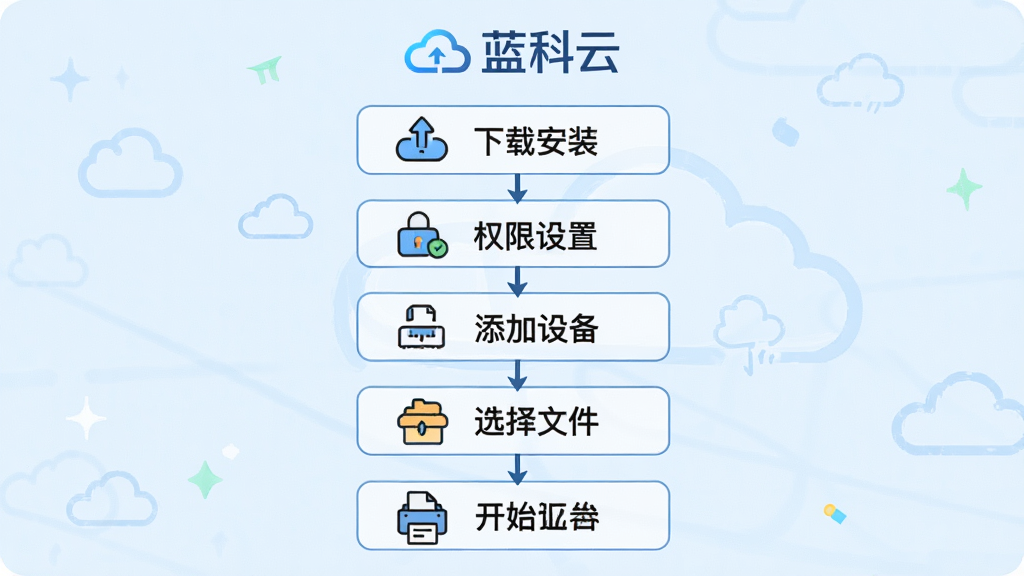 一张蓝科云新手操作指引的流程图,画面从上到下依次展示下载安装、权限设置、添加设备、选择文件、开始打印五个步骤,每个步骤配有小图标和简短文字说明,顶部有