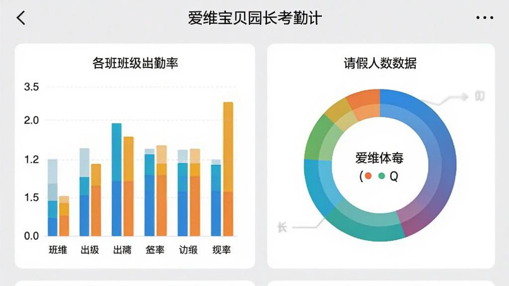 爱维宝贝园长考勤统计界面,手机屏幕显示柱状图和环形图,展示各班级出勤率、请假人数等数据,图表颜色鲜明,界面布局清晰,背景为浅灰色商务风格,画质精细,无杂乱元素