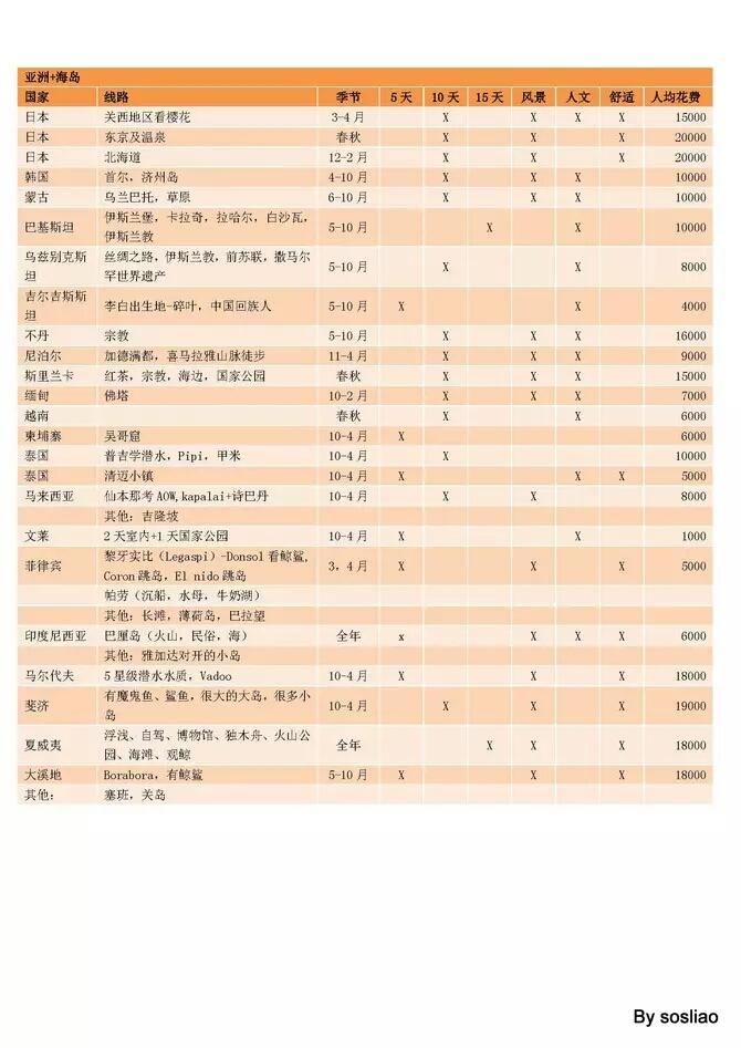游全球必备攻略 世界各地旅行全流程实操分享