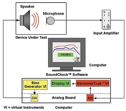 SoundCheck声学测试仪实测与选型指南 声学测试仪设备连接与软件界面