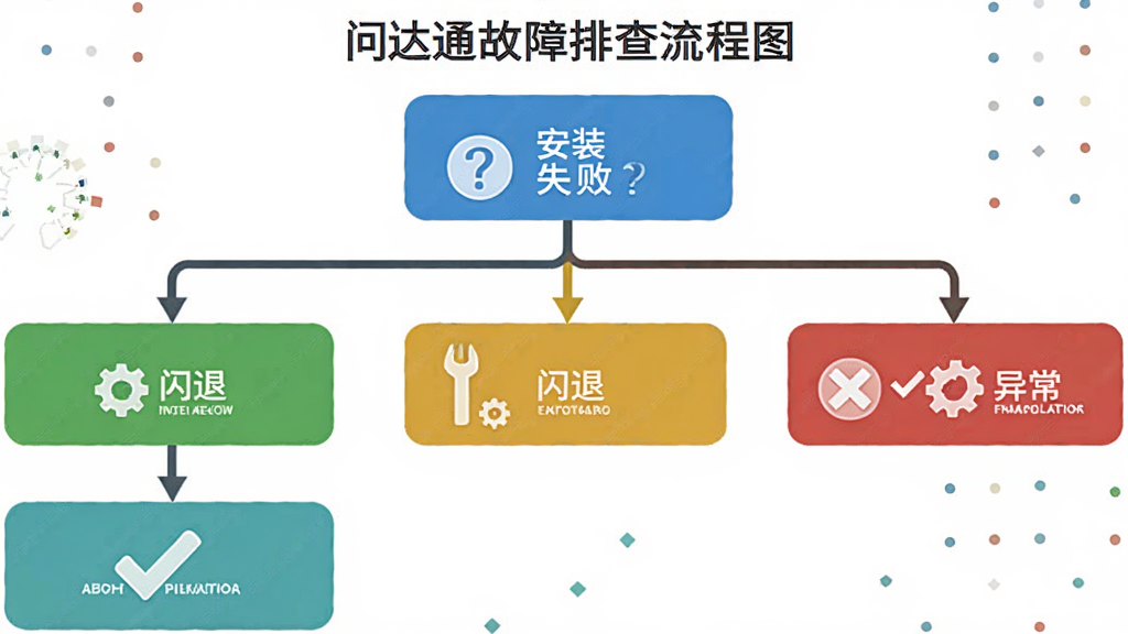 问达通故障排查流程图,画面以流程图形式展示安装失败、闪退、同步异常等问题的排查步骤,布局为从上到下分支结构,风格为简洁信息图风格,细节包含问号图标、齿轮图标、对勾与叉号标识,画质清晰干净,无多余元素