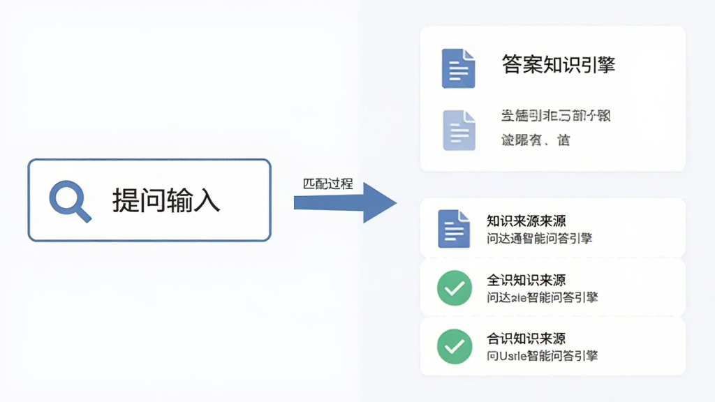 问达通智能问答引擎工作流程示意图,画面左侧为提问输入框,右侧为答案卡片与知识来源列表,中间用箭头连接表示匹配过程,布局为左右分栏,风格为商务简约扁平化,细节包含放大镜图标、文档图标、对勾标识,画质清晰干净,无多余元素