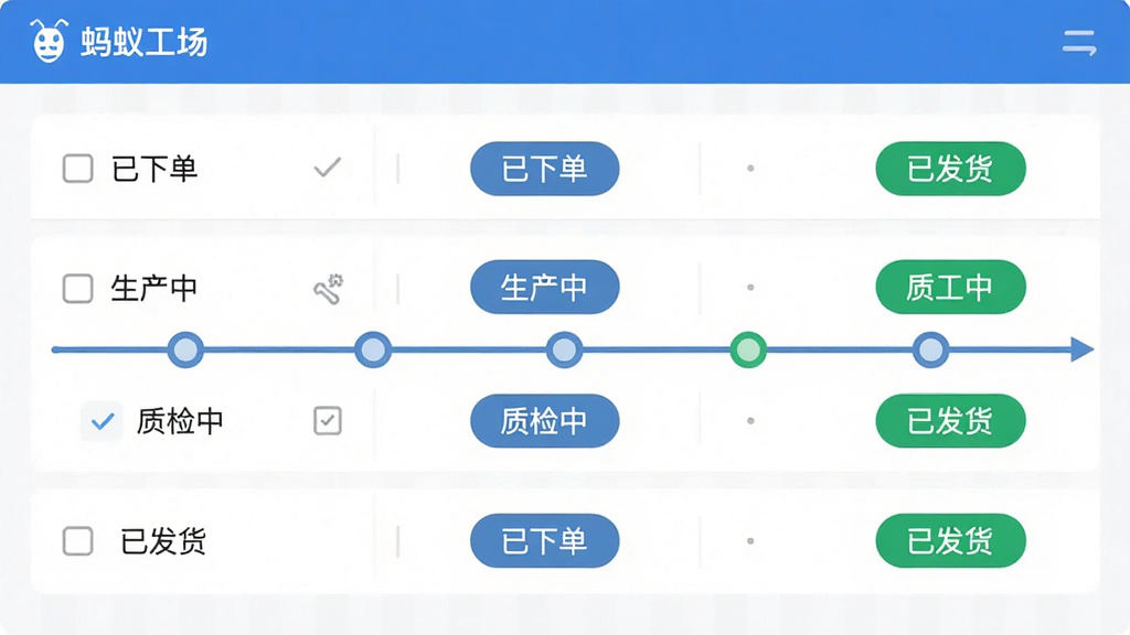 主体为“蚂蚁工场”应用内的订单进度看板界面;布局为横向时间轴,节点用圆点连接;排版清晰,左侧为工序名称,右侧为状态标签;风格为扁平化UI设计展示图;细节包括“已下单”“生产中”“质检中”“已发货”等文字标签;画质高清,干净,无多余元素