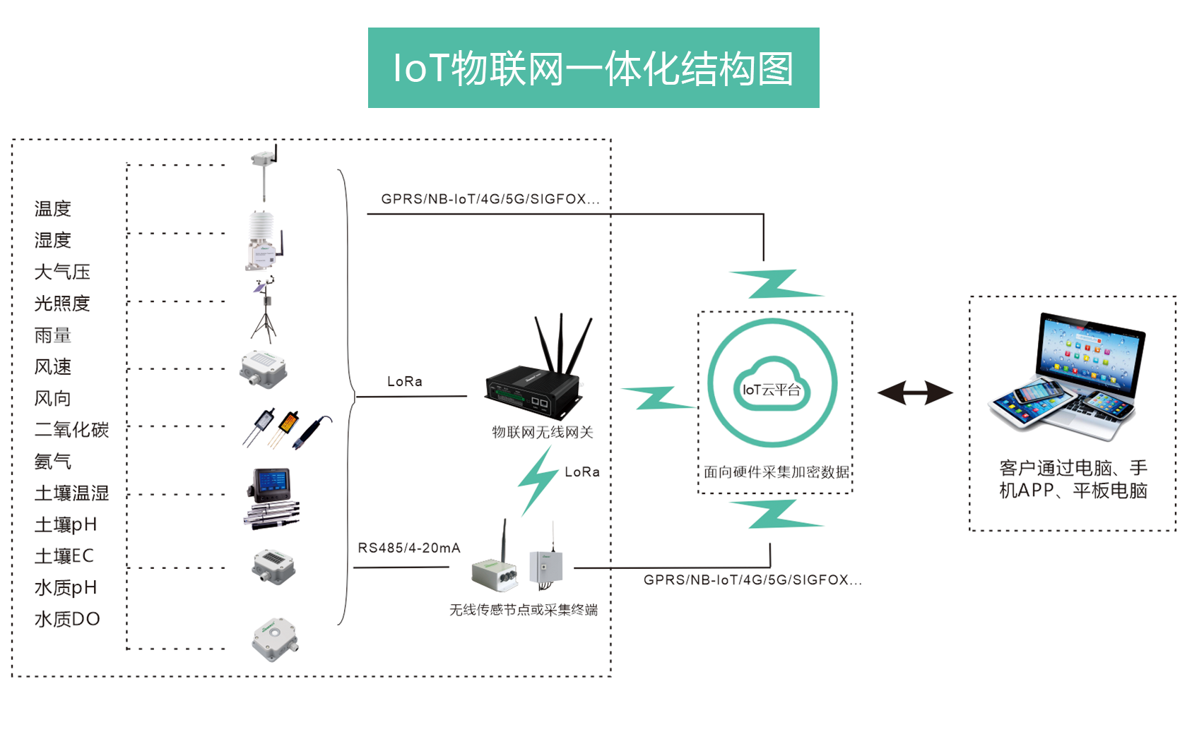 BLC-IOT物联网平台入门指南与实战应用 平台接入设备管理数据上云操作界面