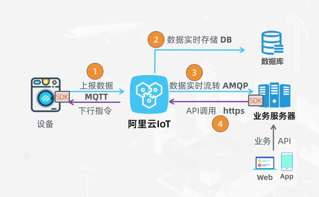 BLC-IOT物联网平台规则引擎告警配置与数据转发实战界面