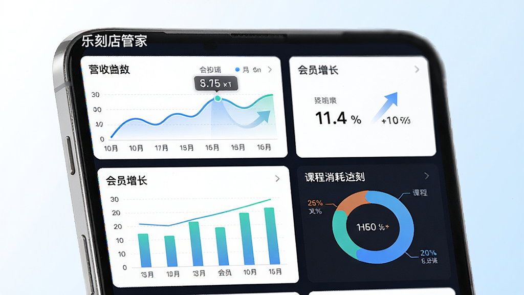 一张展示门店数据看板的AI生成图,主体为手机屏幕上的数据仪表盘,布局以上下分区展示营收曲线、会员增长柱状图、课程消耗环形图,排版清晰,风格科技商务,细节包含数字高亮、趋势箭头、卡片式模块,画质高清,背景为白色与浅蓝渐变,画面中带有