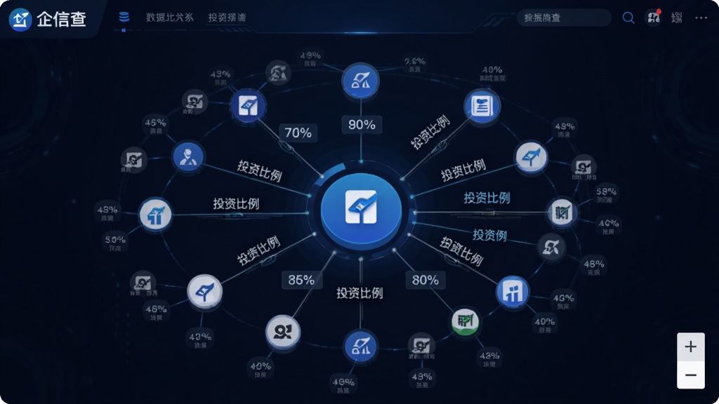 “企信查”应用内的企业关系图谱界面,主体为多个企业节点与连线组成的网络图,布局为中心企业突出、周围节点环绕、连线标注投资比例,排版清晰,风格为数据可视化科技风,细节包括节点图标、百分比标签、缩放控件,画质高清,干净,无多余元素