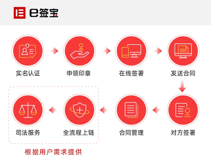 云签约线上电子合同签署操作流程全步骤配图