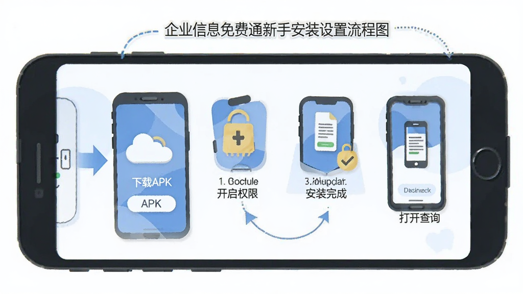 企业信息免费通新手安装设置流程图,画面以手机屏幕为载体,分步骤展示下载APK、开启权限、安装完成、打开查询四个环节,风格为扁平化教程插画,细节包含箭头指引与手机图标,画质清晰,干净无多余元素