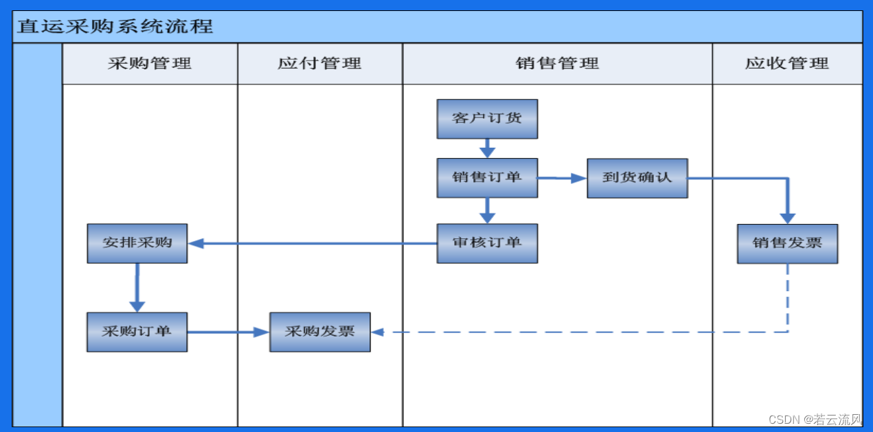 蓝软7000ERP采购销售库存单据操作流程图