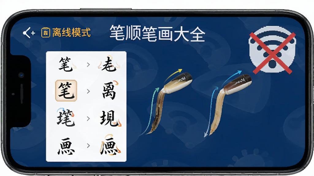 笔顺笔画大全离线查询功能展示,手机屏幕显示“离线模式”标识,屏幕上展示汉字列表和笔顺动画,背景为深蓝色,手机周围有WiFi信号被划掉的图标,表示无需网络,顶部有“笔顺笔画大全”文字,整体风格简洁,画质清晰,无多余装饰