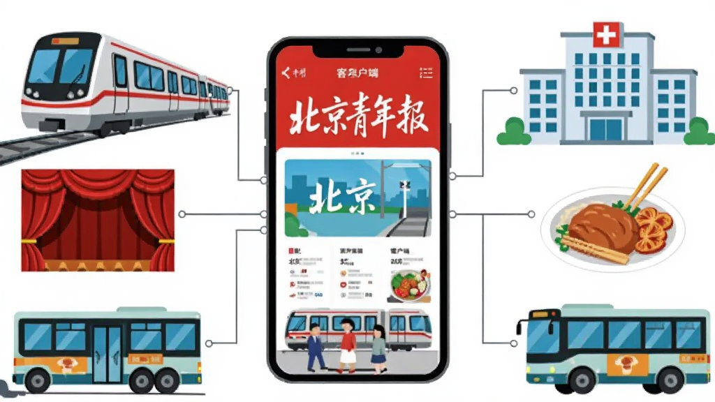 一幅描绘北京城市生活场景的插画,画面以北京青年报客户端为核心,四周环绕着地铁列车、医院建筑、剧院幕布、美食餐盘、公交车等元素,所有元素通过细线连接到中央的手机屏幕,屏幕内显示着“北京青年报”客户端界面,整体风格为扁平化矢量插画,色彩明快,布局均衡,细节精致,画质干净,无多余元素。
