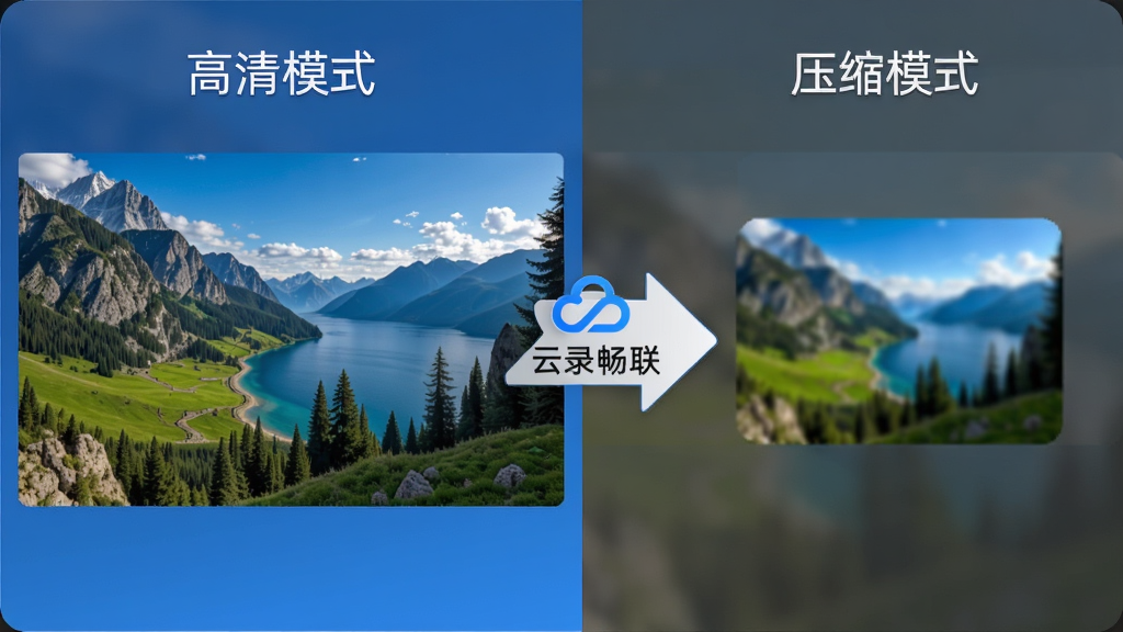 一张表现视频画质对比的示意图,画面被分为左右两部分,左侧标注“高清模式”,显示清晰的风景画面;右侧标注“压缩模式”,显示同样画面但文件体积更小,中间用箭头和“云录畅联”的Logo连接,整体设计简洁,信息传达直观