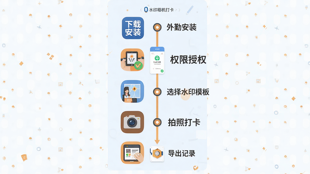 水印相机打卡外勤新手操作流程图,画面为一张信息图风格的长图,从上到下依次展示:第一步下载安装图标、第二步权限授权界面、第三步选择水印模板、第四步拍照打卡、第五步导出记录,每个步骤配有一个小图标和简短文字说明,整体布局为垂直时间轴样式,风格为扁平化插画风,配色以蓝色和橙色为主,细节上图标简洁易懂,文字清晰,画质高清,干净无杂乱元素