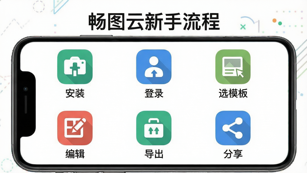 畅图云新手操作流程图,画面主体是手机屏幕中展示从安装到导出的六个步骤图标,每个图标下方有简短文字说明,布局为两行三列网格,排版上方标题“畅图云新手流程”,风格为扁平化信息图,细节包含安装、登录、选模板、编辑、导出、分享图标,画质高清,干净,无多余元素