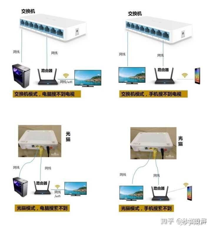 投屏助手 路由器设置与电视连接示意图