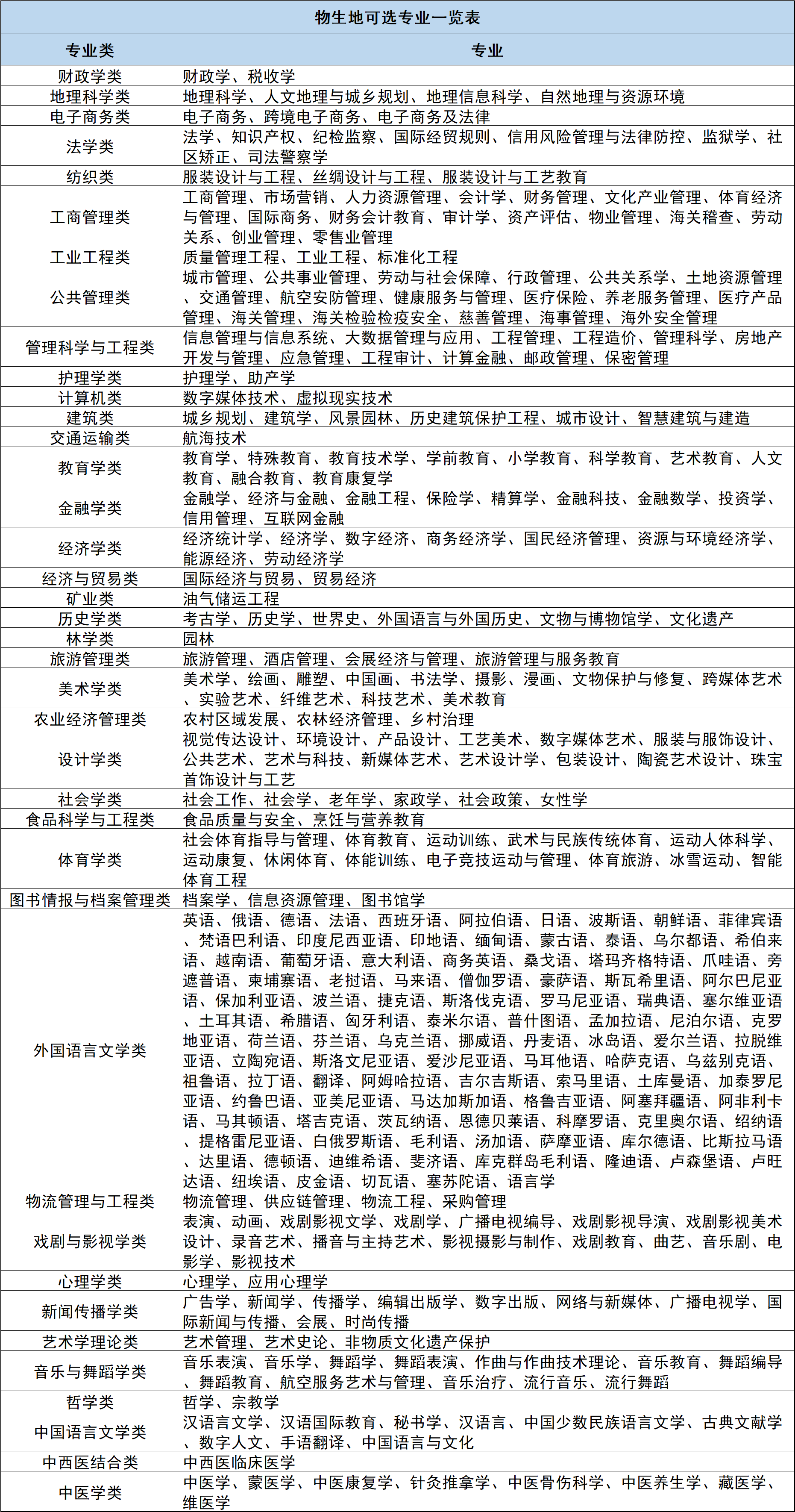安徽高考志愿填报 院校专业组选科要求解读