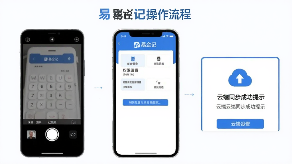 画面展示“易企记”移动端操作流程,左侧为手机拍照记账步骤,中间为权限设置界面,右侧为云端同步成功提示,整体采用扁平化信息图风格,蓝白配色,图标简洁,文字清晰,背景干净无杂物,适合作为教程配图
