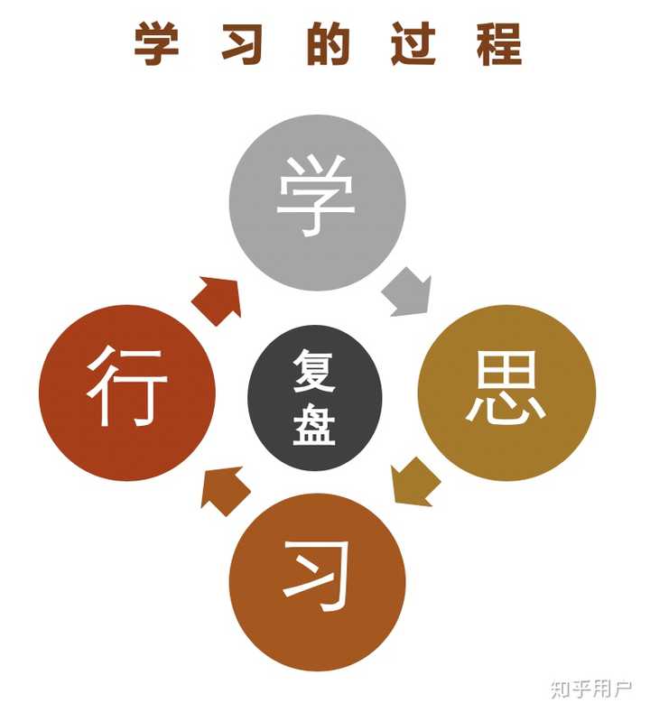库库学习复盘方法 高效学习配图