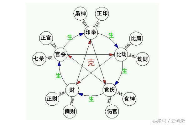寅沐易学八字十神关系解析图