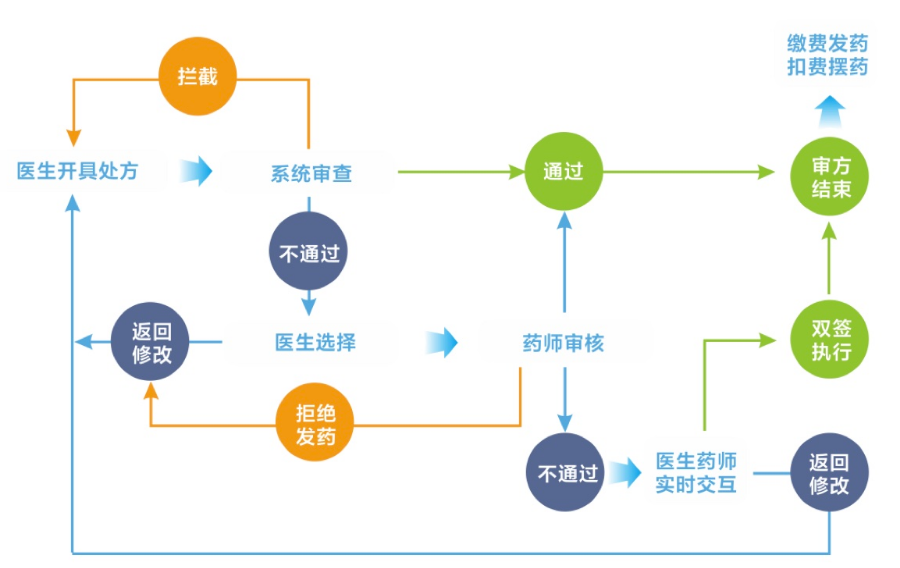 健客医院开药处方审核流程配图