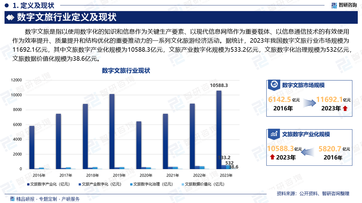 文旅市场通政策变化 资质审核数据上报场景