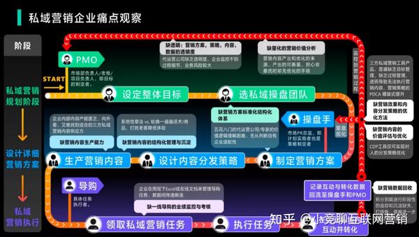 青崖流量顾问分享精准获客与私域增长实战方法 引流渠道 私域承接 成交转化 全流程配图
